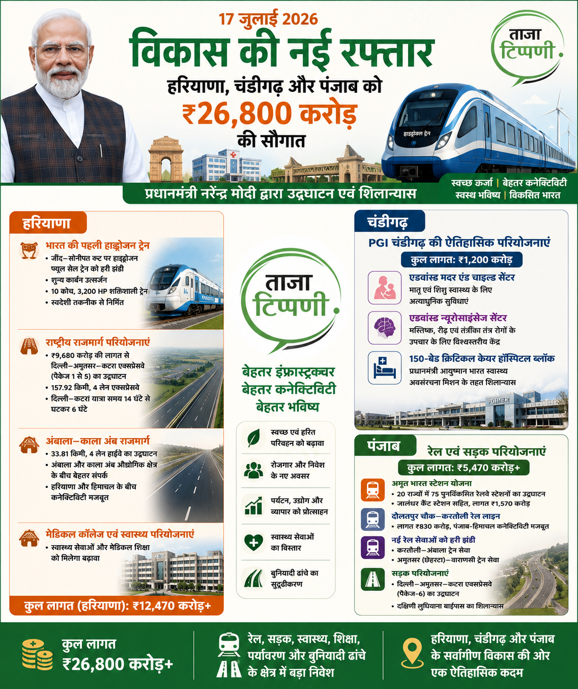pm-modi-haryana-chandigarh-punjab-development-projects-17-july-2026
