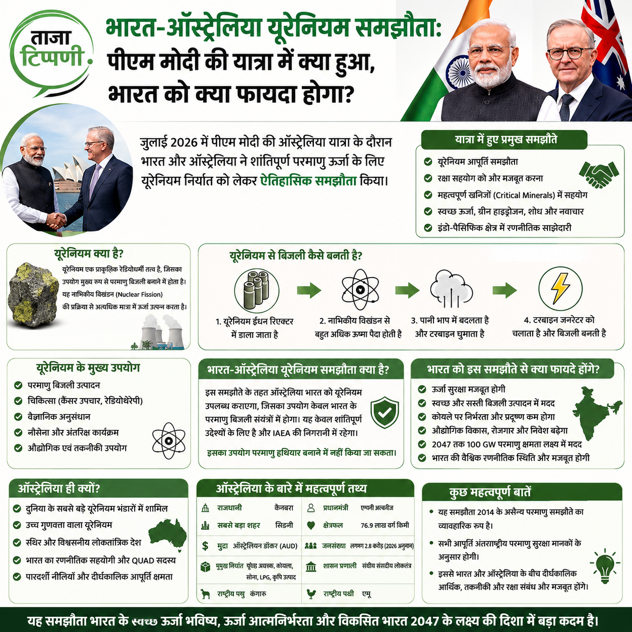 ndia-australia-uranium-export-deal-pm-modi-visit-benefits-explained